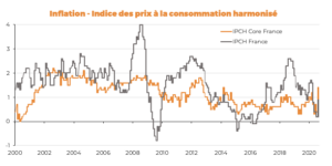 Groupe Forward Finance inflation_indice_des_prix_a_la_consommation_harmonise