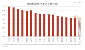 Groupe Forward Finance finance_rendement_annuel_scpi